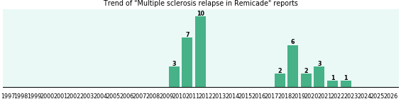 Could Remicade cause Multiple sclerosis relapse? Could Remicade cause Multiple sclerosis relapse?